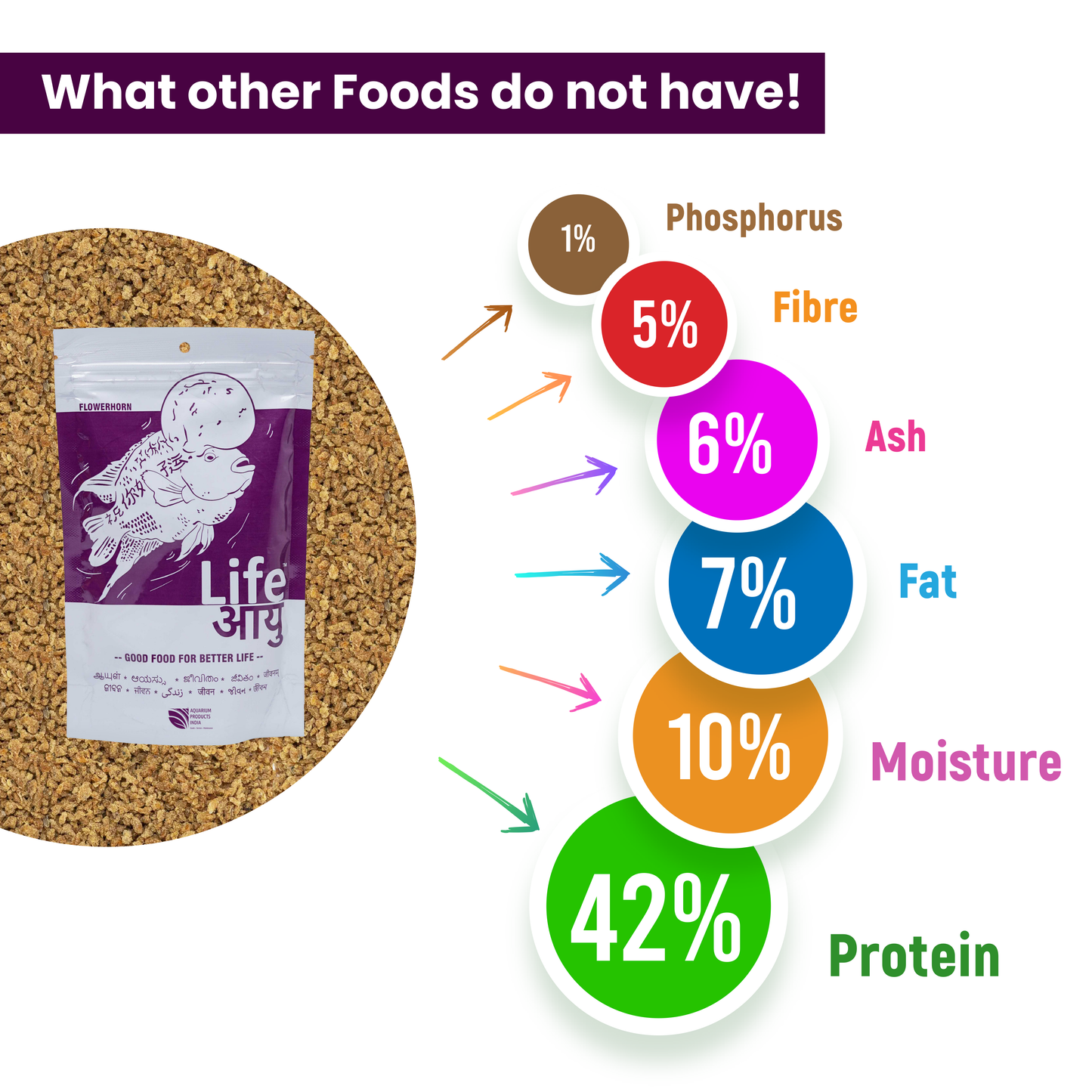 Life AAYU Flowerhorn Food – Ayurvedic Growth & Color Boost Formula for Juvenile And Adult Flowerhorns | With Papaya, Red Paprika & Tulsi (100g)