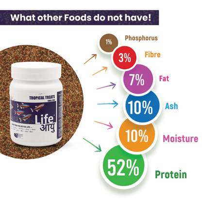 Life AAYU Tropical Treats Fish Food – Ayurvedic Immunity Boost Pellets for Small Tropical Fish | Spirulina, Moringa, Garlic &amp; Color Enhancers (70g)